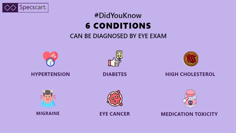 An infographic illustrating six general health conditions, such as diabetes and glaucoma, that can be detected during a routine professional eye exam.