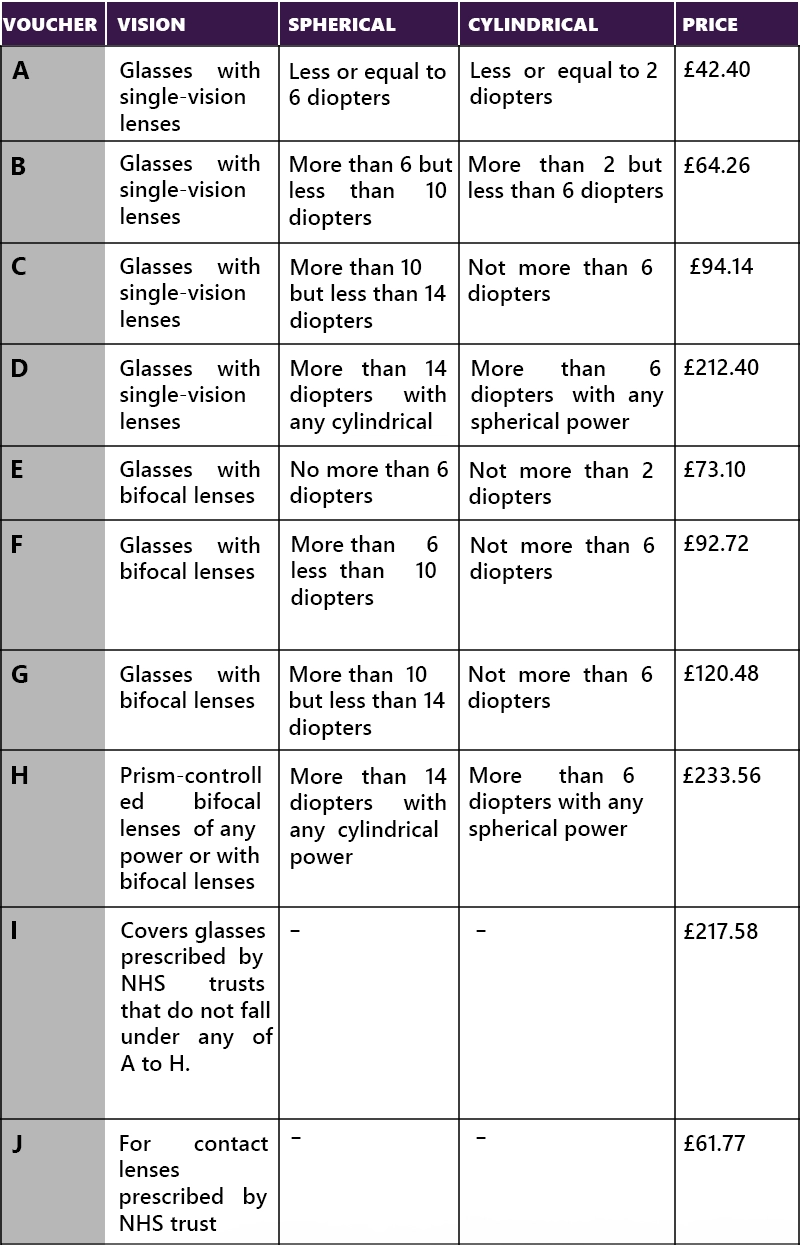 A detailed chart listing the ten different NHS optical voucher bands, from A to J, displaying the specific monetary value covers for each prescription.